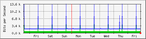 week