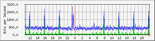 o3-9200_gi1_0_1 Traffic Graph