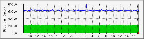 o3-9200_gi1_0_16 Traffic Graph