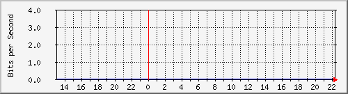 o3-9200_gi1_0_26 Traffic Graph