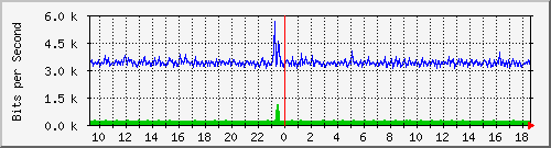 o3-9200_gi1_0_33 Traffic Graph