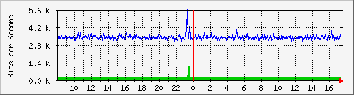 o3-9200_gi1_0_34 Traffic Graph