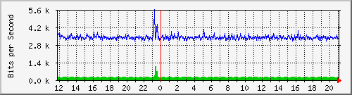 o3-9200_gi1_0_35 Traffic Graph