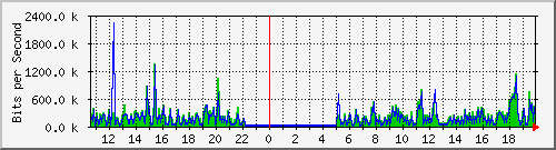 o3-9200_gi1_0_36 Traffic Graph