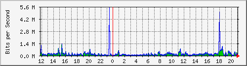o3-9200_gi1_0_5 Traffic Graph