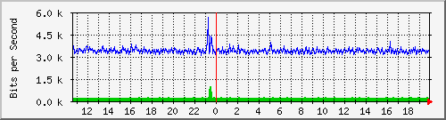 o3-9200_gi1_0_6 Traffic Graph