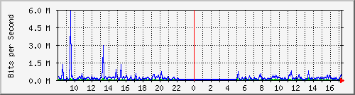 o3-9200_gi1_0_7 Traffic Graph