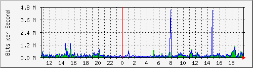 o3-9200_gi1_0_8 Traffic Graph