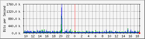 o3-9200_gi1_0_9 Traffic Graph