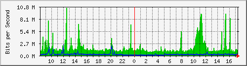 o3-9200_po42 Traffic Graph