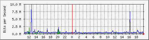 o3-9200_te1_0_47 Traffic Graph