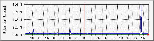 o3-9200_te1_0_48 Traffic Graph