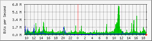 o3-9200_twe1_1_1 Traffic Graph