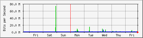 week