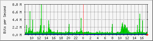 o3-9200_twe1_1_2 Traffic Graph
