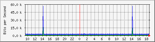 o3-9200_vl434 Traffic Graph