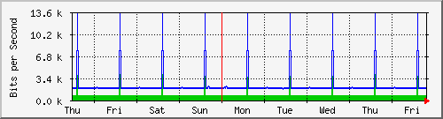 week