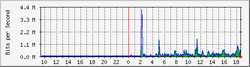 o5-9200_gi1_0_1 Traffic Graph