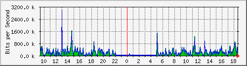 o5-9200_gi1_0_11 Traffic Graph