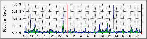 o5-9200_gi1_0_13 Traffic Graph