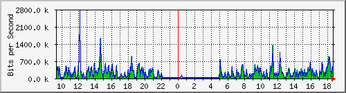o5-9200_gi1_0_14 Traffic Graph