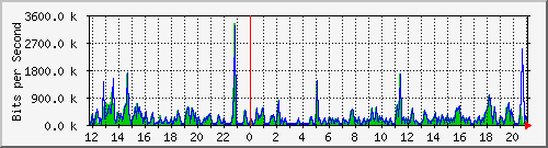 o5-9200_gi1_0_15 Traffic Graph