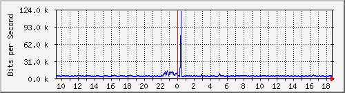 o5-9200_gi1_0_17 Traffic Graph