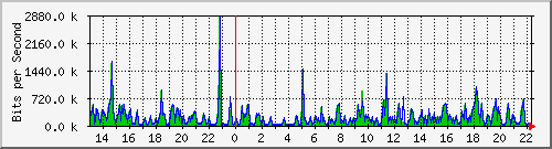 o5-9200_gi1_0_18 Traffic Graph