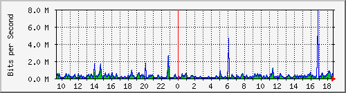 o5-9200_gi1_0_19 Traffic Graph