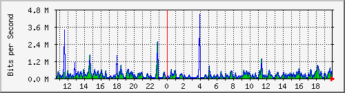 o5-9200_gi1_0_20 Traffic Graph