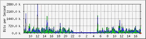 o5-9200_gi1_0_22 Traffic Graph