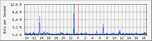 o5-9200_gi1_0_25 Traffic Graph