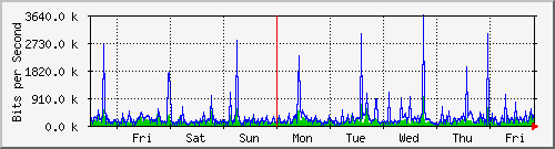 week