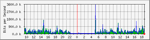 o5-9200_gi1_0_26 Traffic Graph