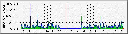 o5-9200_gi1_0_27 Traffic Graph