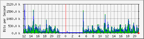 o5-9200_gi1_0_29 Traffic Graph