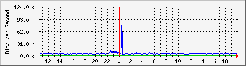 o5-9200_gi1_0_30 Traffic Graph