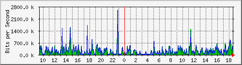 o5-9200_gi1_0_31 Traffic Graph