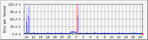 o5-9200_gi1_0_35 Traffic Graph