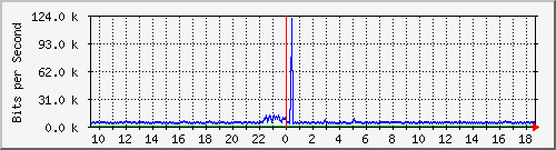 o5-9200_gi1_0_36 Traffic Graph