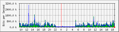 o5-9200_gi1_0_37 Traffic Graph