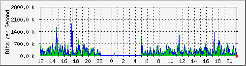 o5-9200_gi1_0_38 Traffic Graph