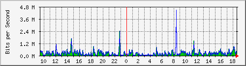 o5-9200_gi1_0_39 Traffic Graph
