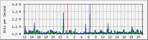 o5-9200_gi1_0_4 Traffic Graph