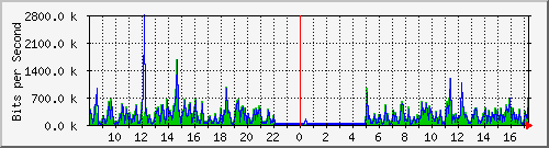 o5-9200_gi1_0_40 Traffic Graph
