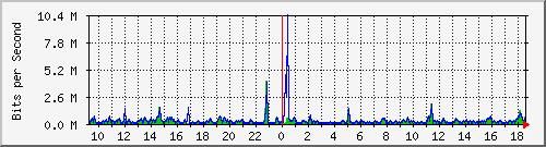 o5-9200_gi1_0_5 Traffic Graph