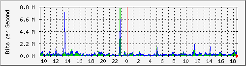 o5-9200_gi1_0_6 Traffic Graph