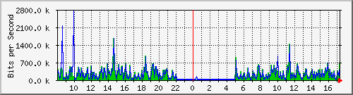 o5-9200_gi1_0_7 Traffic Graph