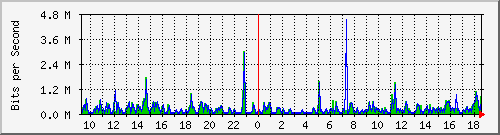 o5-9200_gi1_0_8 Traffic Graph