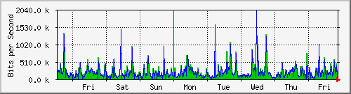 week